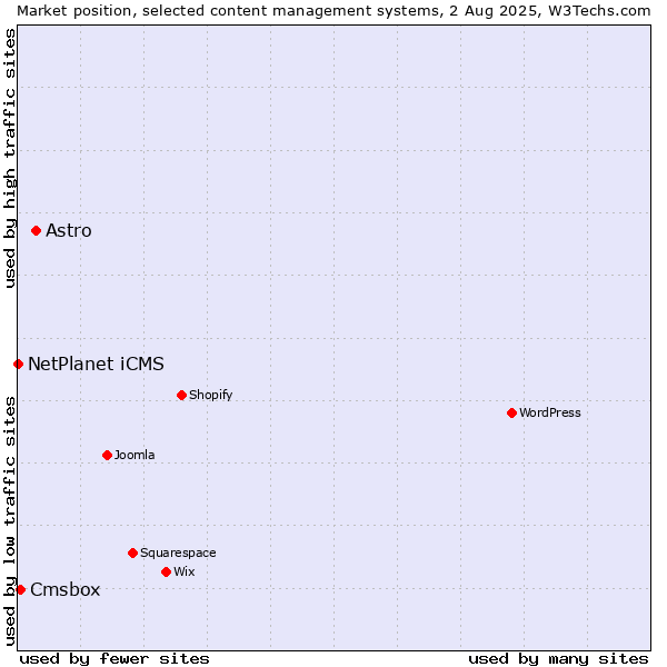 Market position of Astro vs. Cmsbox vs. NetPlanet iCMS