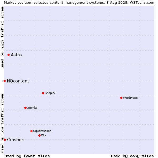 Market position of Astro vs. Cmsbox vs. NQcontent
