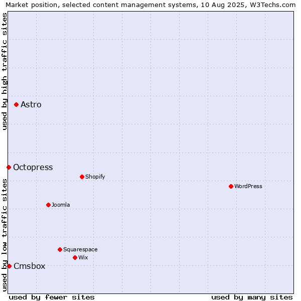 Market position of Astro vs. Cmsbox vs. Octopress