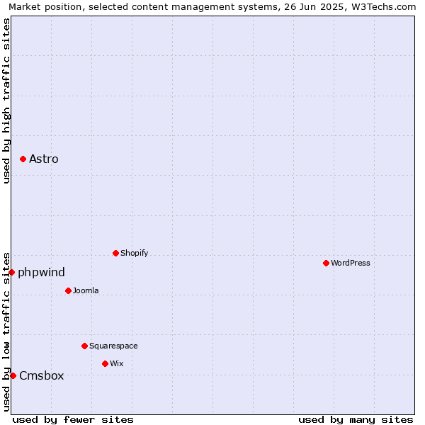 Market position of Astro vs. Cmsbox vs. phpwind