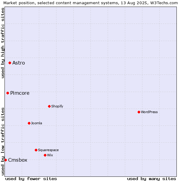 Market position of Astro vs. Pimcore vs. Cmsbox