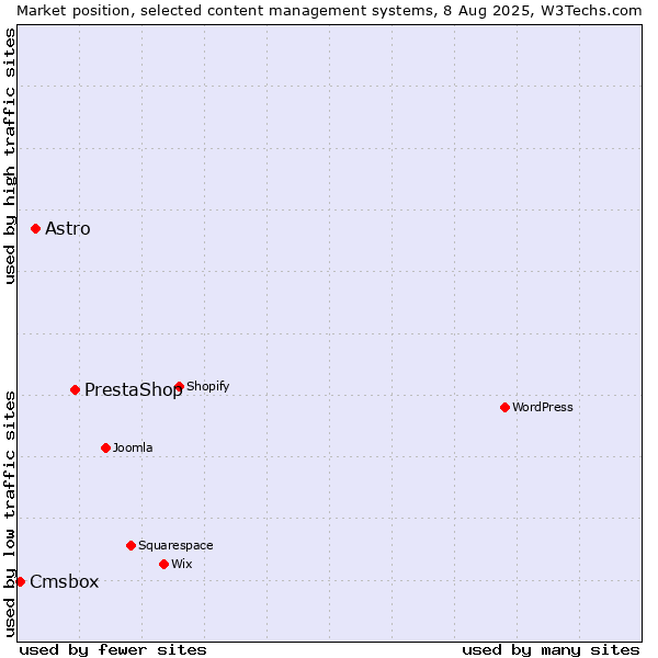Market position of PrestaShop vs. Astro vs. Cmsbox