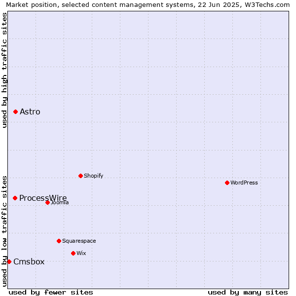Market position of Astro vs. ProcessWire vs. Cmsbox