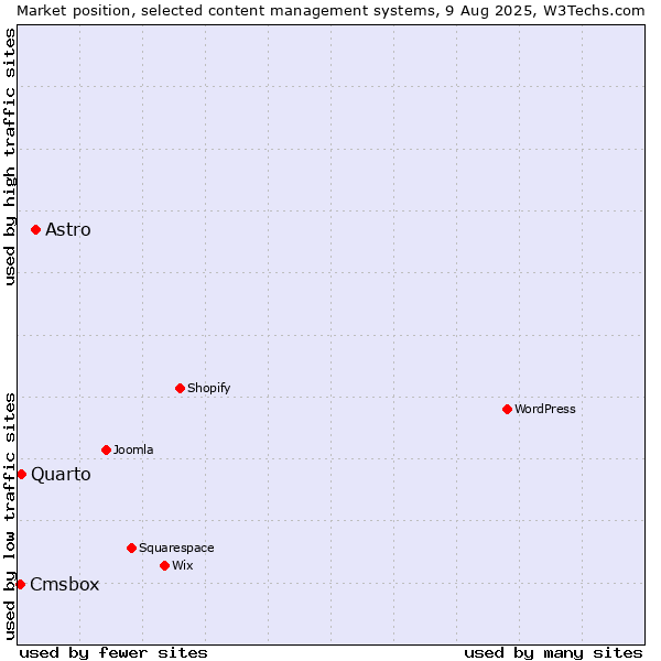 Market position of Astro vs. Quarto vs. Cmsbox