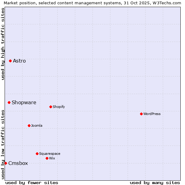 Market position of Astro vs. Shopware vs. Cmsbox