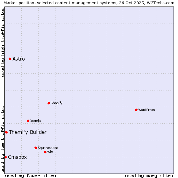 Market position of Astro vs. Themify Builder vs. Cmsbox