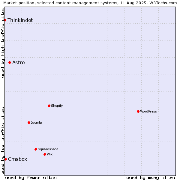 Market position of Astro vs. Cmsbox vs. Thinkindot