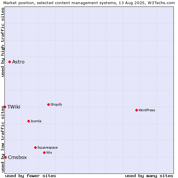 Market position of Astro vs. Cmsbox vs. TWiki