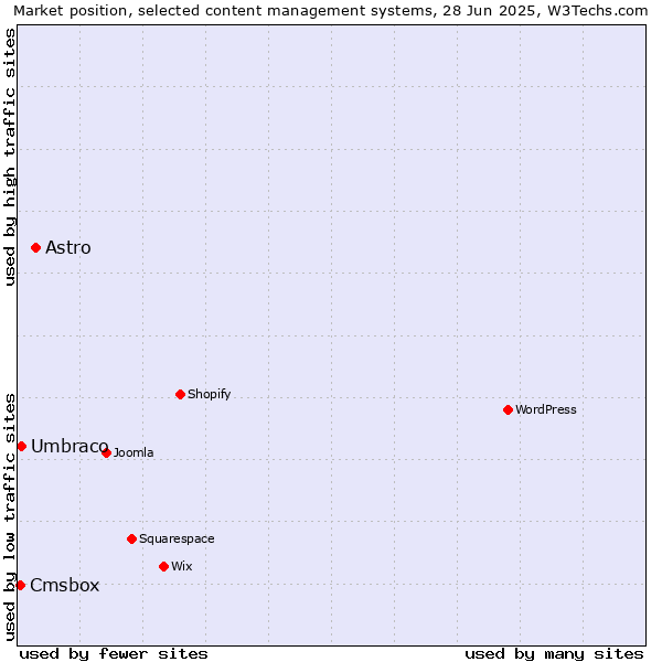 Market position of Astro vs. Umbraco vs. Cmsbox