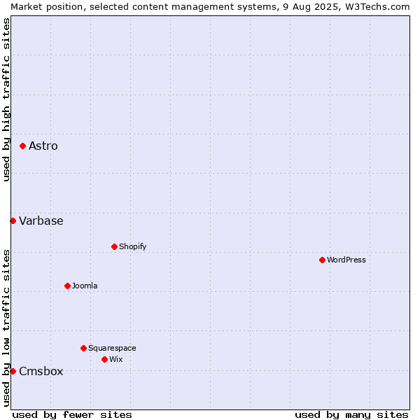 Market position of Astro vs. Varbase vs. Cmsbox