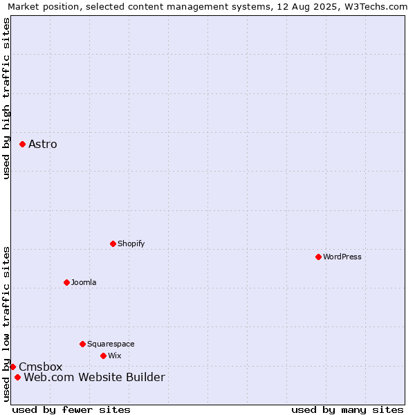 Market position of Astro vs. Web.com Website Builder vs. Cmsbox