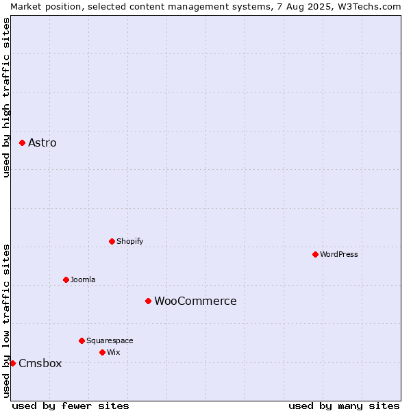 Market position of WooCommerce vs. Astro vs. Cmsbox