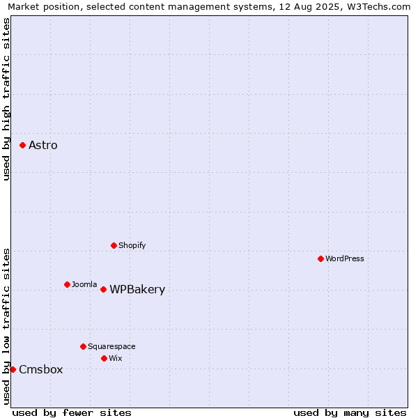 Market position of WPBakery vs. Astro vs. Cmsbox