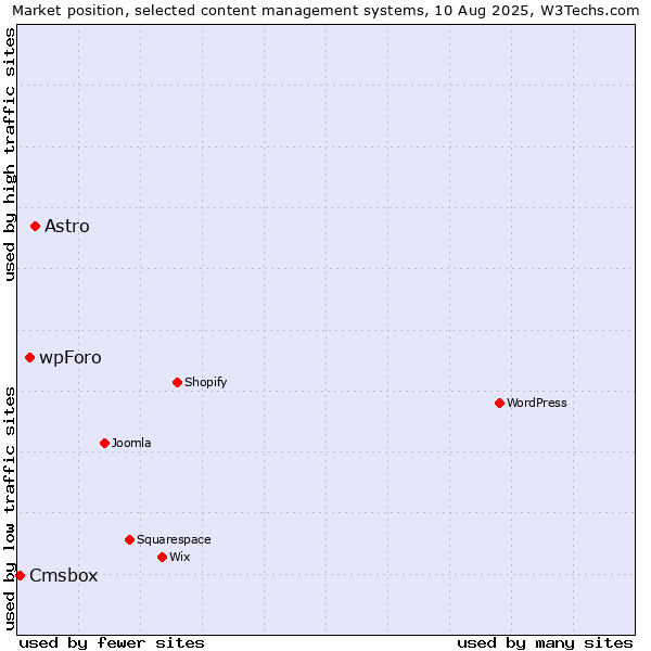 Market position of Astro vs. wpForo vs. Cmsbox