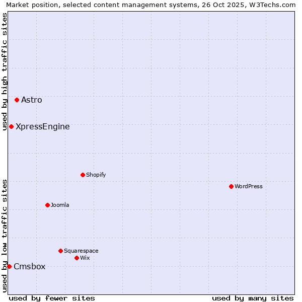 Market position of Astro vs. XpressEngine vs. Cmsbox