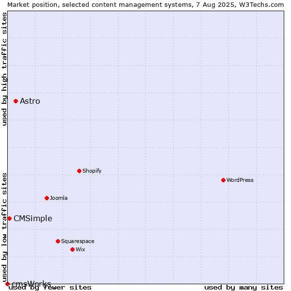 Market position of Astro vs. CMSimple vs. cmsWorks