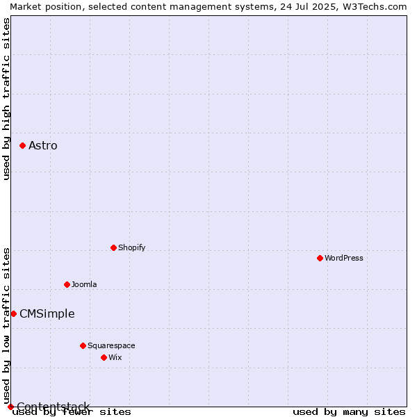Market position of Astro vs. CMSimple vs. Contentstack