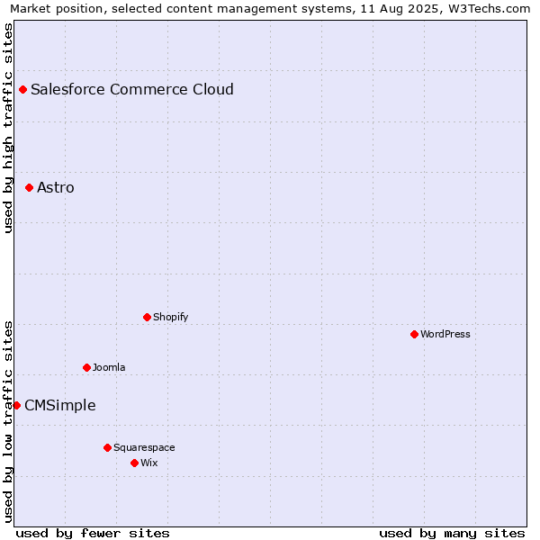 Market position of Astro vs. Salesforce Commerce Cloud vs. CMSimple