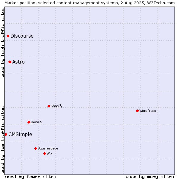 Market position of Astro vs. Discourse vs. CMSimple