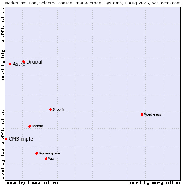 Market position of Drupal vs. Astro vs. CMSimple