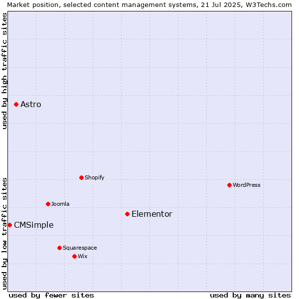 Market position of Elementor vs. Astro vs. CMSimple