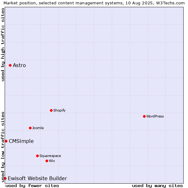 Market position of Astro vs. CMSimple vs. Ewisoft Website Builder