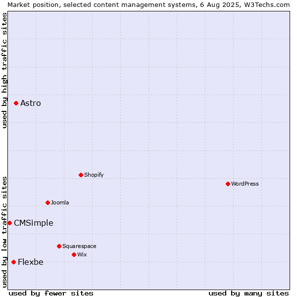 Market position of Astro vs. Flexbe vs. CMSimple