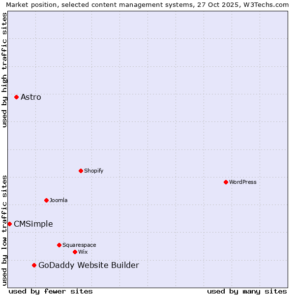 Market position of GoDaddy Website Builder vs. Astro vs. CMSimple