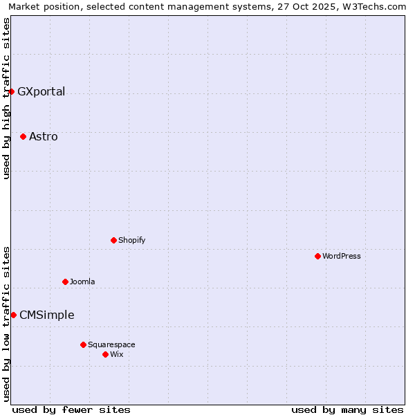 Market position of Astro vs. CMSimple vs. GXportal
