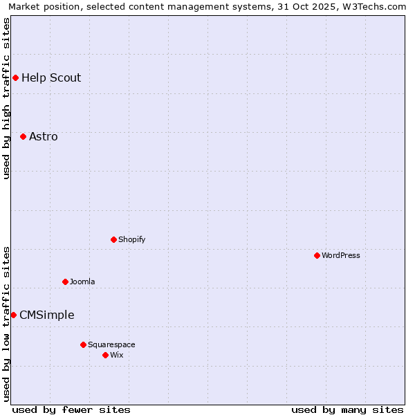 Market position of Astro vs. Help Scout vs. CMSimple