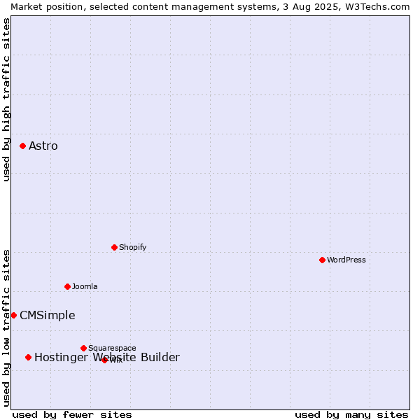 Market position of Hostinger Website Builder vs. Astro vs. CMSimple