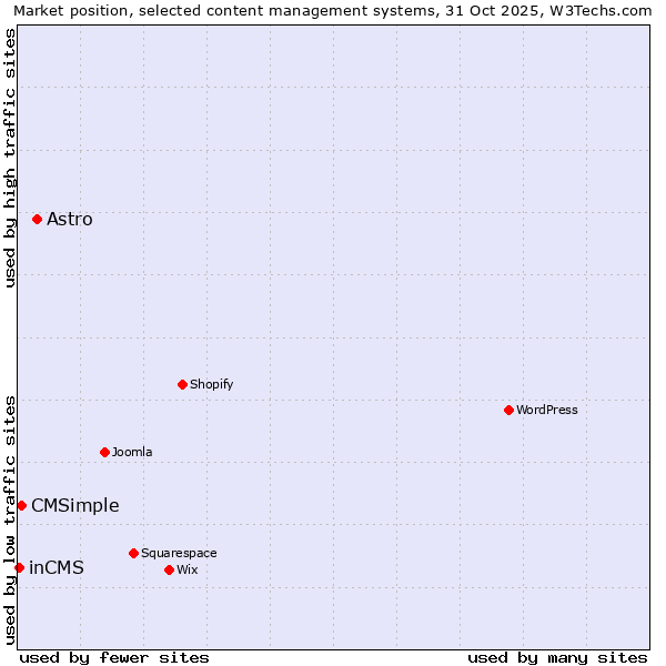 Market position of Astro vs. CMSimple vs. inCMS