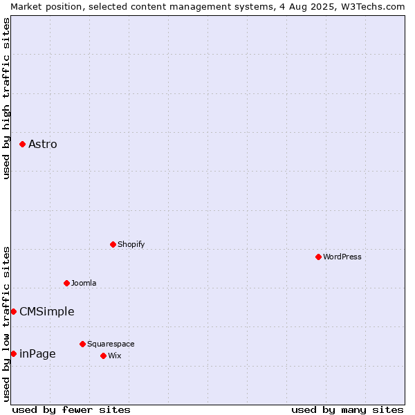Market position of Astro vs. inPage vs. CMSimple