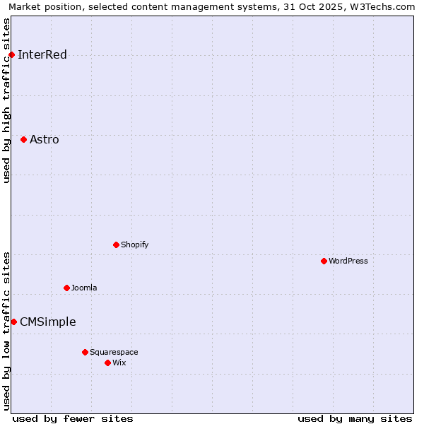 Market position of Astro vs. CMSimple vs. InterRed