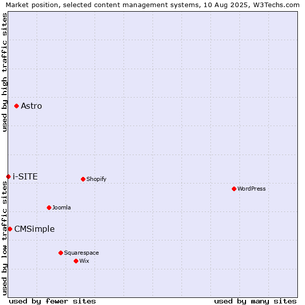 Market position of Astro vs. CMSimple vs. i-SITE