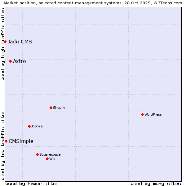 Market position of Astro vs. CMSimple vs. Jadu CMS