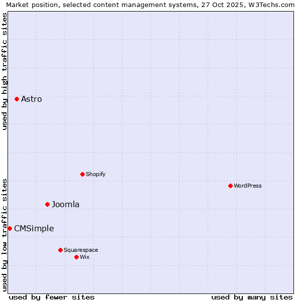 Market position of Joomla vs. Astro vs. CMSimple