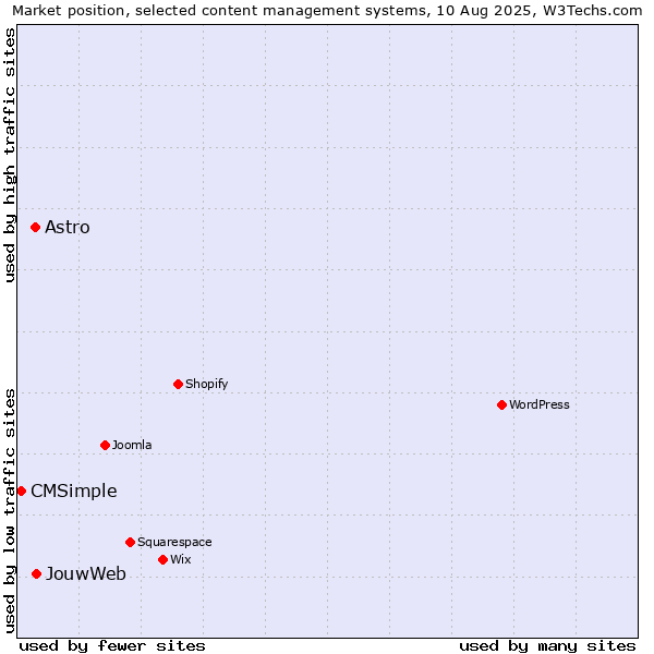 Market position of JouwWeb vs. Astro vs. CMSimple