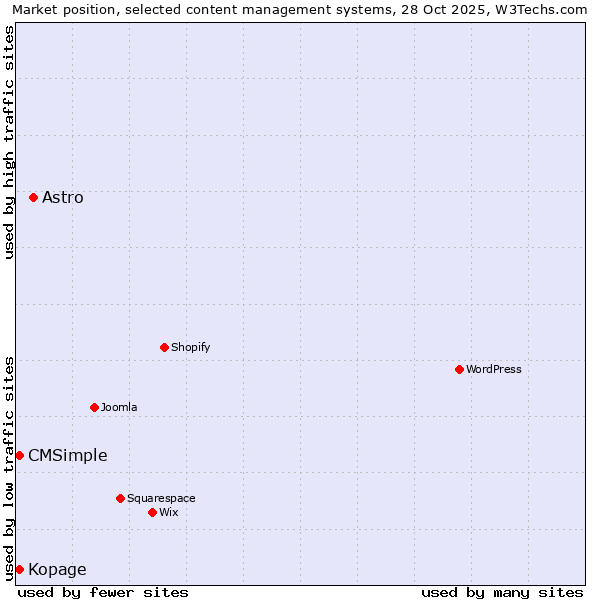 Market position of Astro vs. Kopage vs. CMSimple