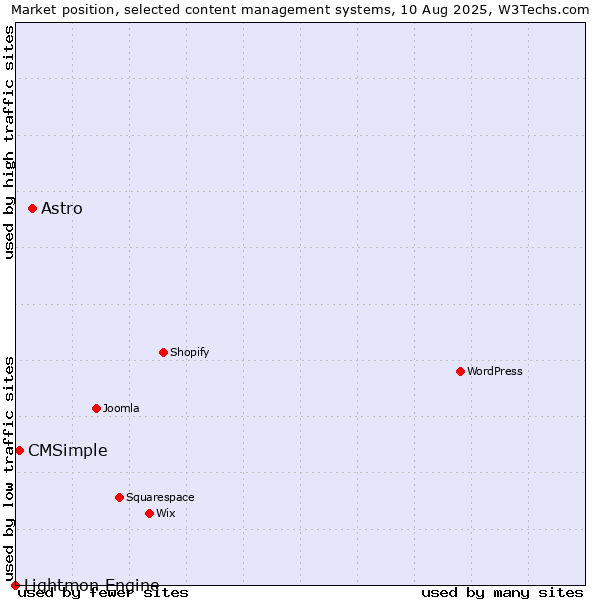 Market position of Astro vs. CMSimple vs. Lightmon Engine