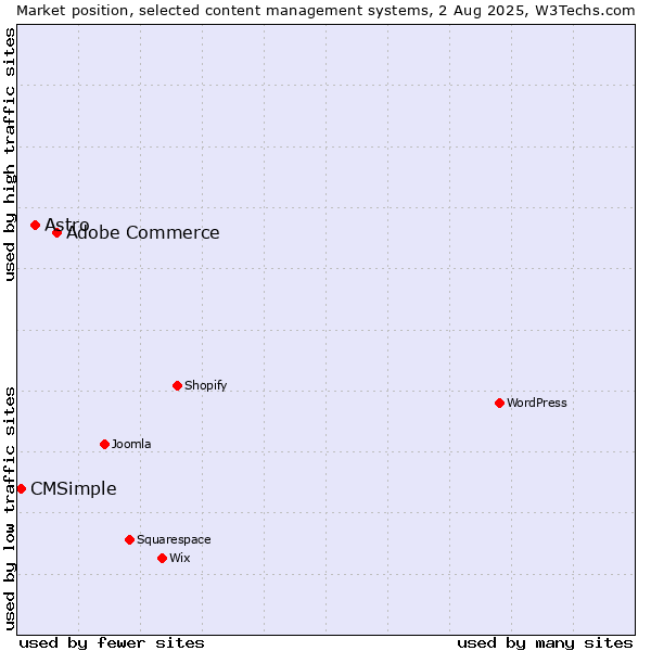 Market position of Adobe Commerce vs. Astro vs. CMSimple