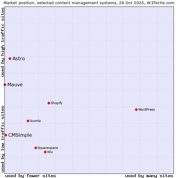 Market position of Astro vs. CMSimple vs. Mauve