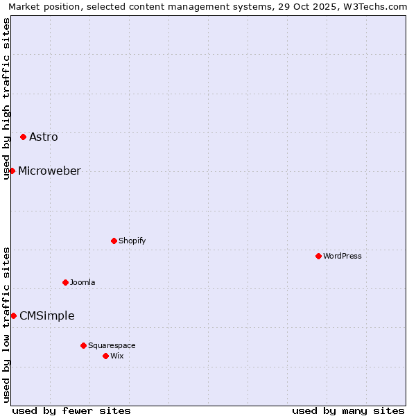Market position of Astro vs. CMSimple vs. Microweber