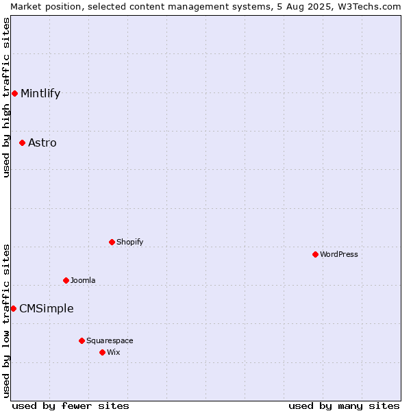 Market position of Astro vs. Mintlify vs. CMSimple