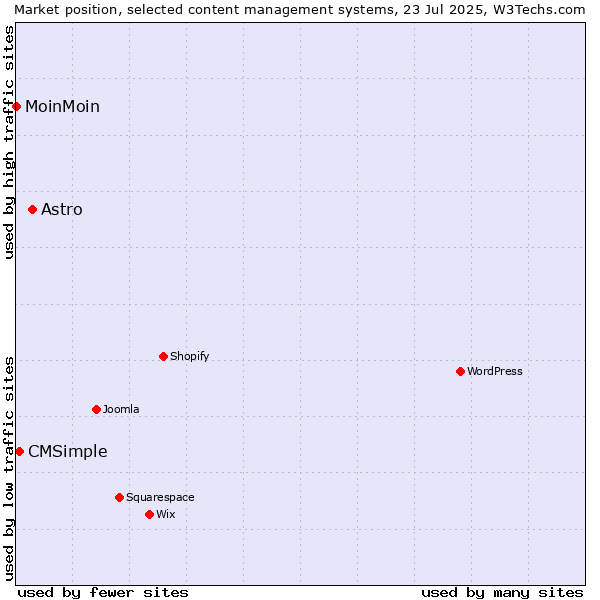 Market position of Astro vs. CMSimple vs. MoinMoin