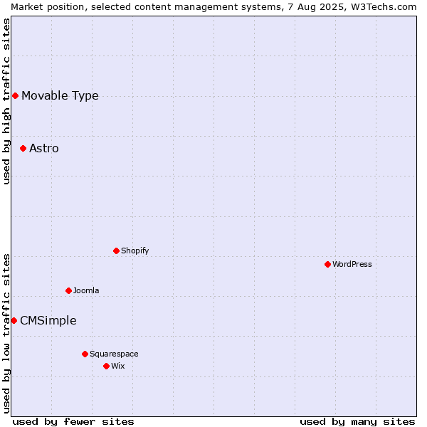 Market position of Astro vs. Movable Type vs. CMSimple