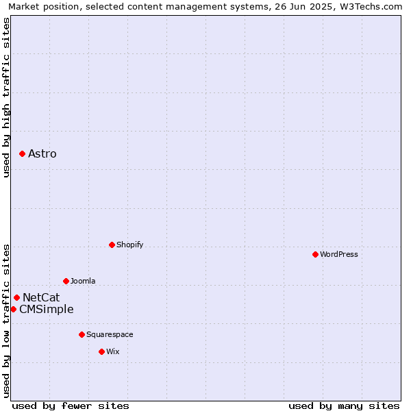 Market position of Astro vs. NetCat vs. CMSimple