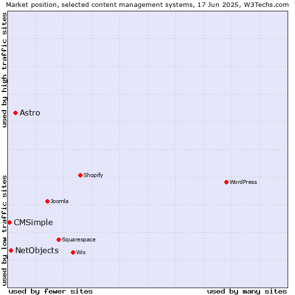 Market position of Astro vs. NetObjects vs. CMSimple