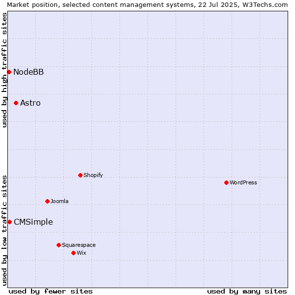 Market position of Astro vs. CMSimple vs. NodeBB