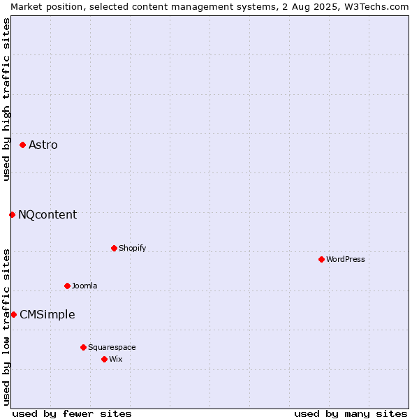 Market position of Astro vs. CMSimple vs. NQcontent